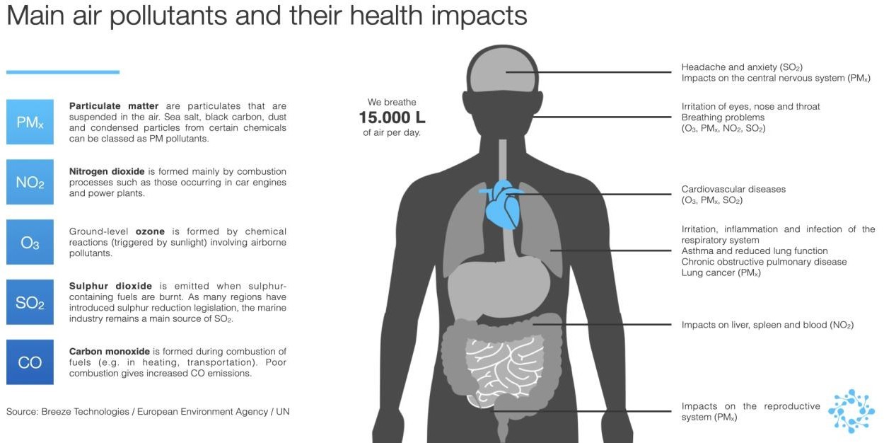 impact of air pollution on health